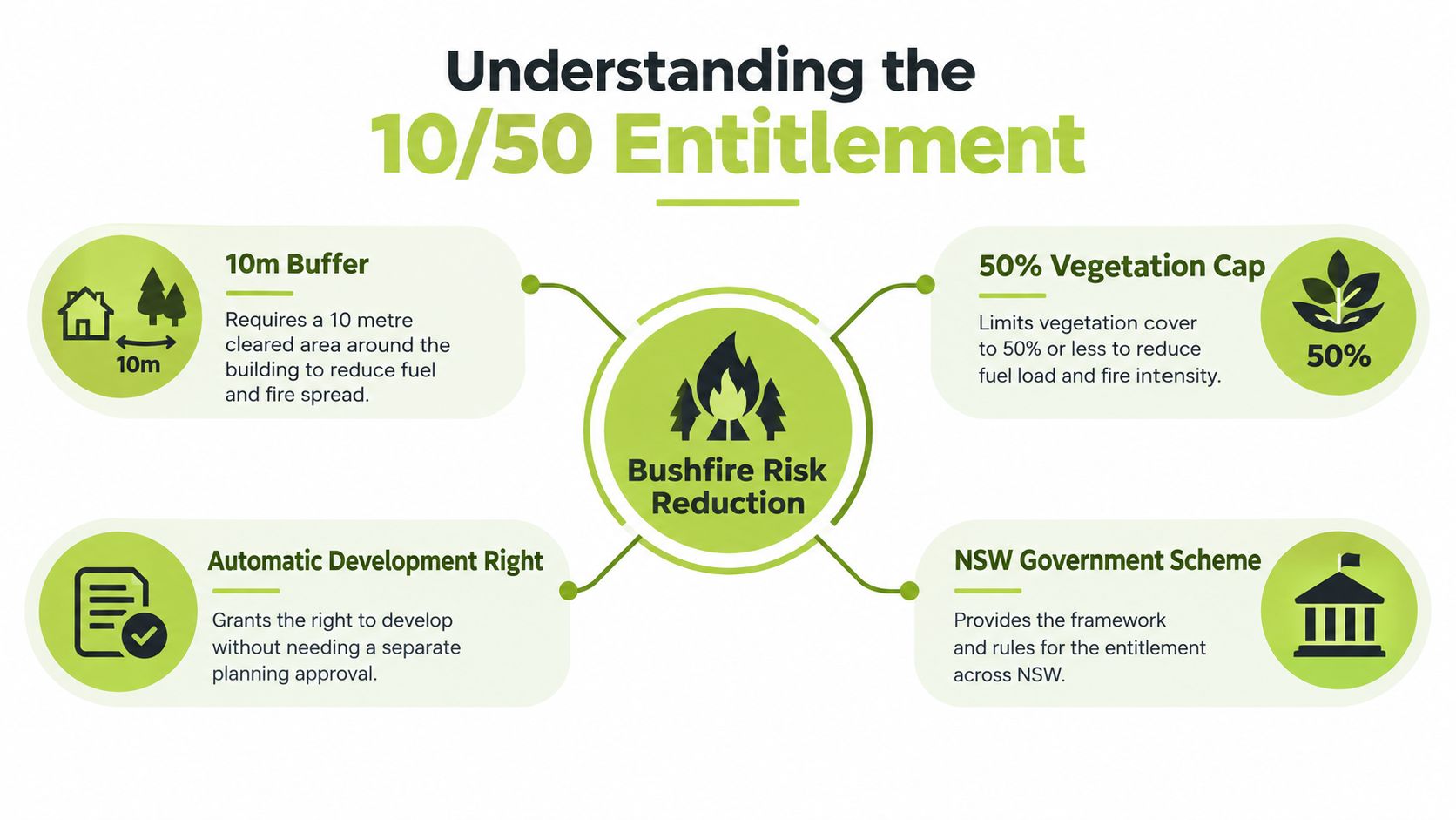 An infographic explaining the 10/50 entitlement scheme for reducing bushfire risk in New South Wales.